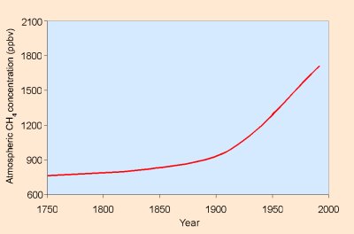 Methane Gas Variation