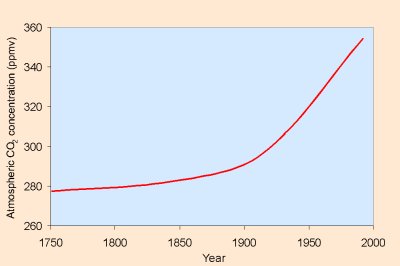 Carbon Dioxide Variation