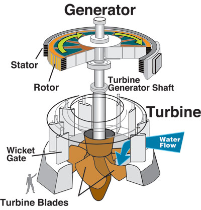 Hydroelectric Generator (source USGS)