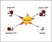 Nuclear Fusion of deuterium and tritium