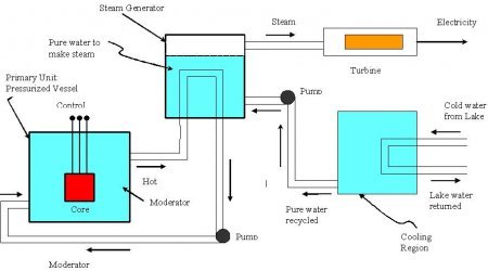 Nuclear Energy Line Diagram