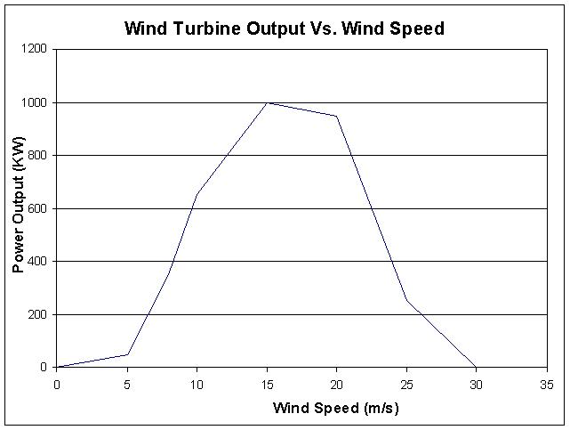 Wind Turbine Output Vs Wind Speed