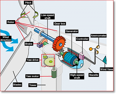Components of Wind Turbine
